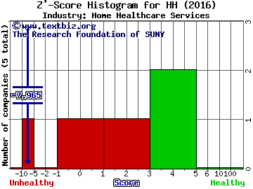 Hooper Holmes, Inc. Z' score histogram (N/A industry)