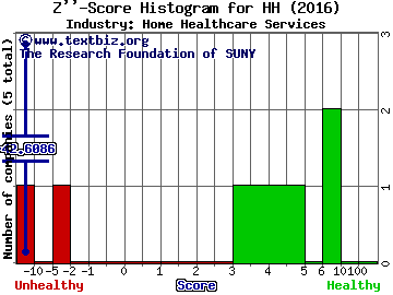 Hooper Holmes, Inc. Z score histogram (N/A industry)