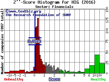 Hartford Financial Services Group Inc Z'' score histogram (Financials sector)