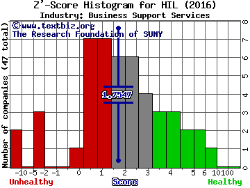 Hill International Inc Z' score histogram (Business Support Services industry)