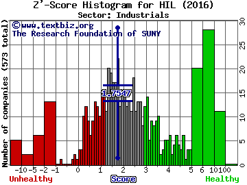 Hill International Inc Z' score histogram (Industrials sector)