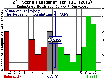 Hill International Inc Z score histogram (Business Support Services industry)