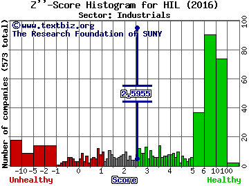 Hill International Inc Z'' score histogram (Industrials sector)
