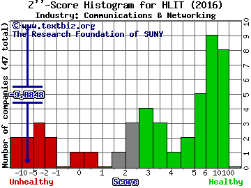 Harmonic Inc Z score histogram (Communications & Networking industry)