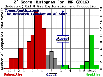 Harvest Natural Resources, Inc. Z' score histogram (Oil & Gas Exploration and Production industry)