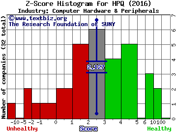 HP Inc Z score histogram (Computer Hardware & Peripherals industry)
