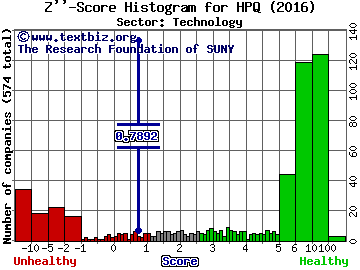 HP Inc Z'' score histogram (Technology sector)