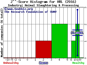 Hormel Foods Corp Z score histogram (Animal Slaughtering & Processing industry)