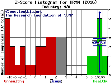 Harmony Merger Corp. Z score histogram (N/A industry)