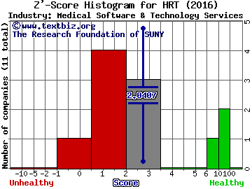 Arrhythmia Research Technology, Inc. Z' score histogram (Medical Software & Technology Services industry)