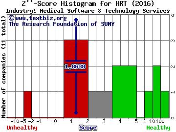 Arrhythmia Research Technology, Inc. Z score histogram (Medical Software & Technology Services industry)