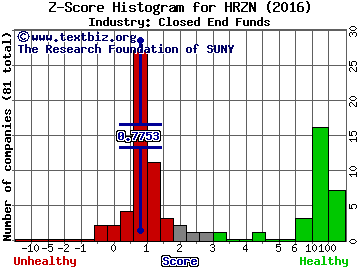Horizon Technology Finance Corp Z score histogram (Closed End Funds industry)