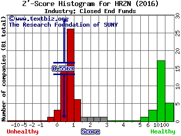 Horizon Technology Finance Corp Z' score histogram (Closed End Funds industry)