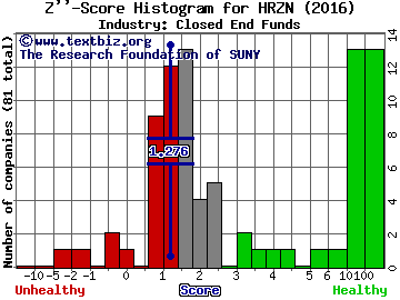 Horizon Technology Finance Corp Z score histogram (Closed End Funds industry)
