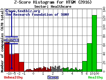 HTG Molecular Diagnostics Inc Z score histogram (Healthcare sector)