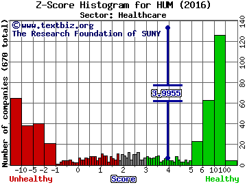 Humana Inc Z score histogram (Healthcare sector)