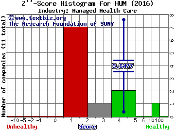 Humana Inc Z score histogram (Managed Health Care industry)