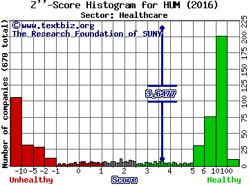 Humana Inc Z'' score histogram (Healthcare sector)