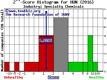 Huntsman Corporation Z score histogram (Specialty Chemicals industry)