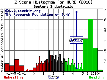 Hurco Companies, Inc. Z score histogram (Industrials sector)