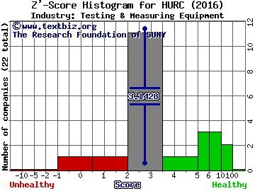 Hurco Companies, Inc. Z' score histogram (Testing & Measuring Equipment industry)