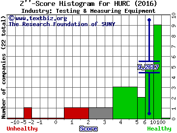 Hurco Companies, Inc. Z score histogram (Testing & Measuring Equipment industry)