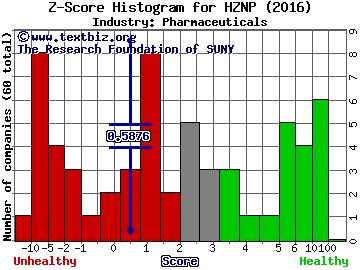 Horizon Pharma PLC Z score histogram (Pharmaceuticals industry)