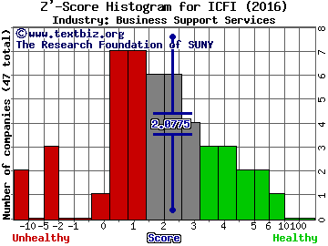 ICF International Inc Z' score histogram (Business Support Services industry)