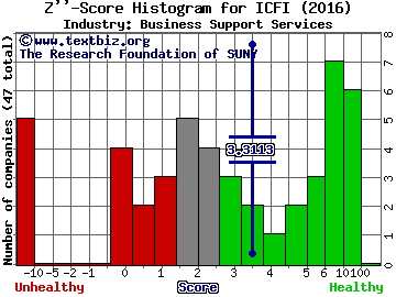 ICF International Inc Z score histogram (Business Support Services industry)