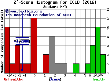 InterCloud Systems Inc Z' score histogram (N/A sector)