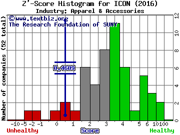 Iconix Brand Group Inc Z' score histogram (Apparel & Accessories industry)