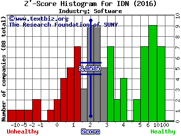 Intellicheck Mobilisa, Inc. Z' score histogram (Software industry)
