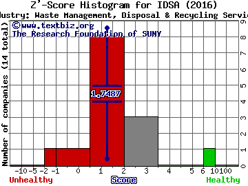 Industrial Services of America, Inc. Z' score histogram (Waste Management, Disposal & Recycling Services industry)