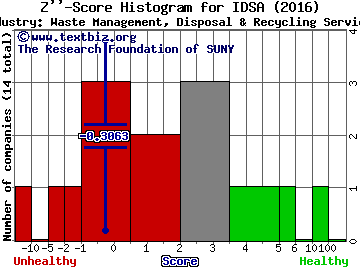 Industrial Services of America, Inc. Z score histogram (Waste Management, Disposal & Recycling Services industry)