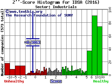 Industrial Services of America, Inc. Z'' score histogram (Industrials sector)