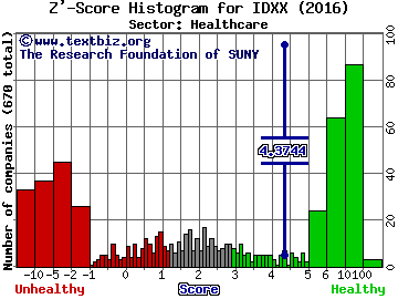 IDEXX Laboratories, Inc. Z' score histogram (Healthcare sector)