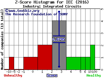 IEC Electronics Corp Z score histogram (Integrated Circuits industry)