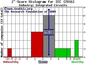 IEC Electronics Corp Z' score histogram (Integrated Circuits industry)