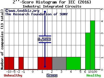 IEC Electronics Corp Z score histogram (Integrated Circuits industry)