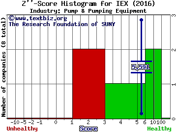 IDEX Corporation Z score histogram (Pump & Pumping Equipment industry)