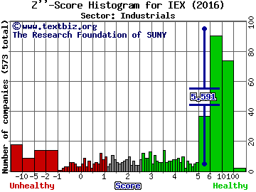 IDEX Corporation Z'' score histogram (Industrials sector)