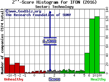 InfoSonics Corporation Z'' score histogram (Technology sector)
