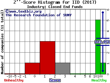 Voya International High Div Eqt Incm Fd Z score histogram (Closed End Funds industry)