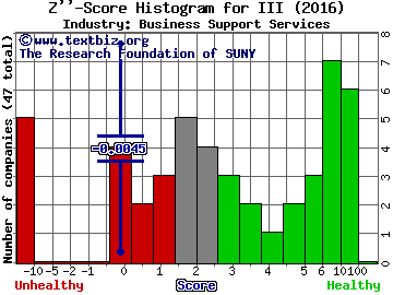 Information Services Group, Inc. Z score histogram (Business Support Services industry)
