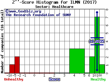 Illumina, Inc. Z'' score histogram (Healthcare sector)