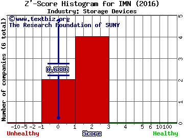 Imation Corp. Z' score histogram (Storage Devices industry)