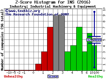 Intelligent Systems Corporation Z score histogram (Industrial Machinery & Equipment industry)