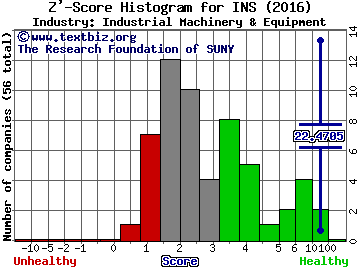 Intelligent Systems Corporation Z' score histogram (Industrial Machinery & Equipment industry)
