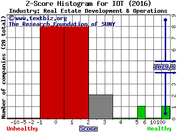 Income Opportunity Realty Investors Inc Z score histogram (Real Estate Development & Operations industry)