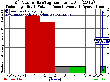 Income Opportunity Realty Investors Inc Z' score histogram (Real Estate Development & Operations industry)